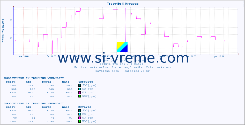 POVPREČJE :: Trbovlje & Krvavec :: SO2 | CO | O3 | NO2 :: zadnja dva dni / 5 minut.