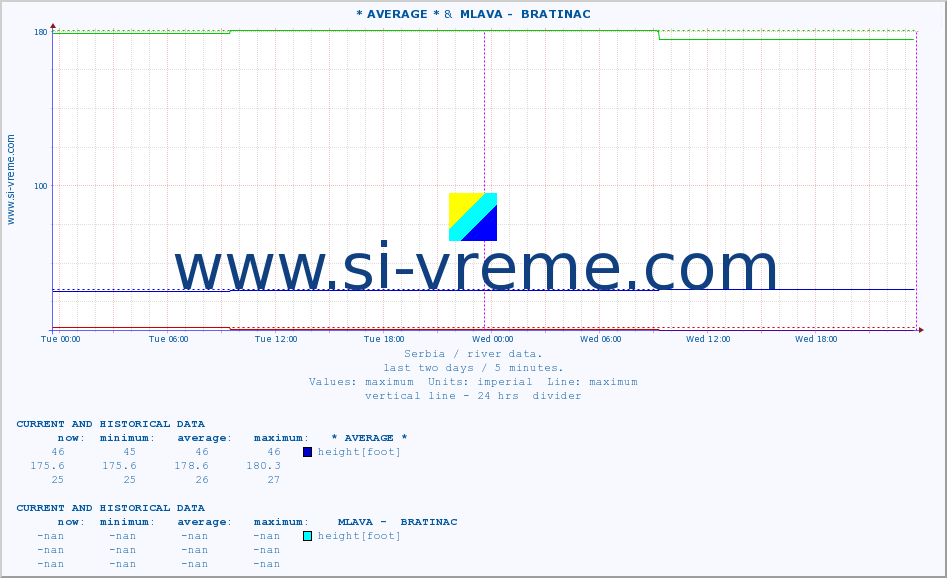  :: * AVERAGE * &  MLAVA -  BRATINAC :: height |  |  :: last two days / 5 minutes.