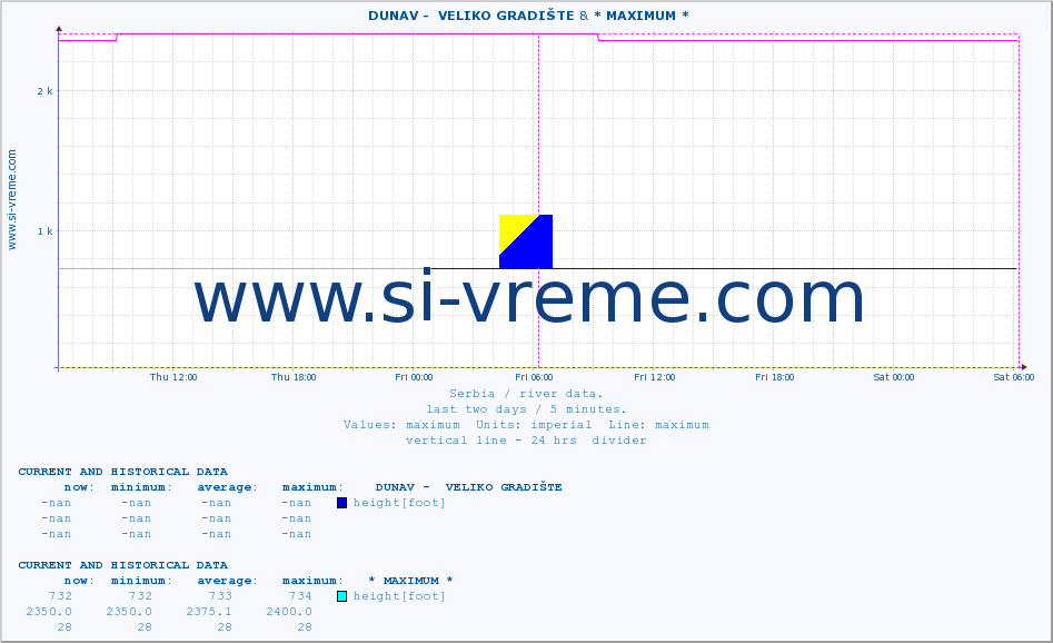  ::  DUNAV -  VELIKO GRADIŠTE & * MAXIMUM * :: height |  |  :: last two days / 5 minutes.
