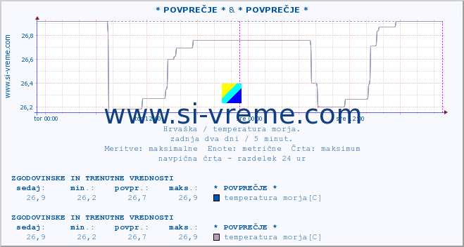 POVPREČJE :: * POVPREČJE * & * POVPREČJE * :: temperatura morja :: zadnja dva dni / 5 minut.