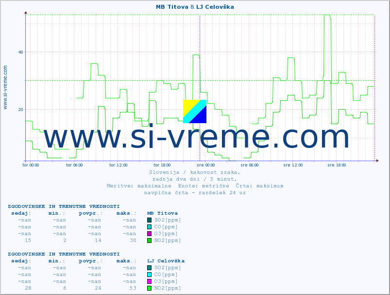 POVPREČJE :: MB Titova & LJ Celovška :: SO2 | CO | O3 | NO2 :: zadnja dva dni / 5 minut.