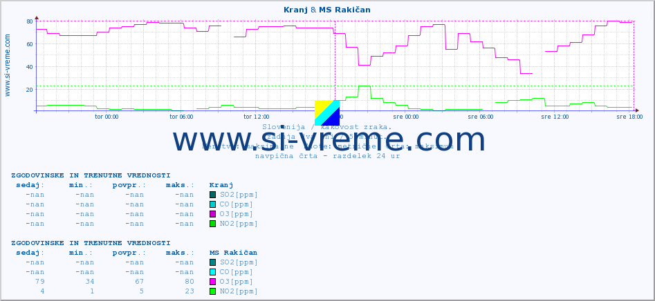 POVPREČJE :: Kranj & MS Rakičan :: SO2 | CO | O3 | NO2 :: zadnja dva dni / 5 minut.