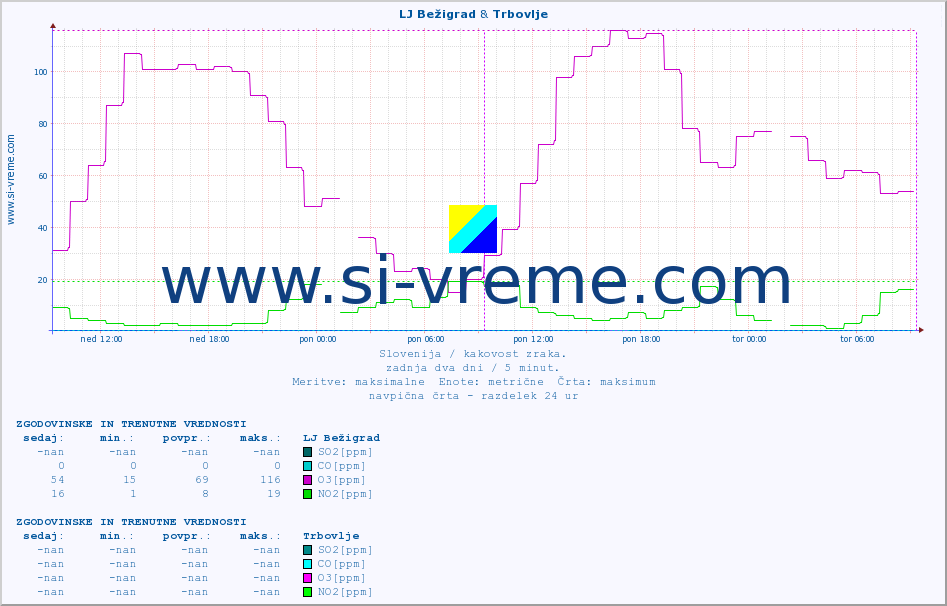 POVPREČJE :: LJ Bežigrad & Trbovlje :: SO2 | CO | O3 | NO2 :: zadnja dva dni / 5 minut.