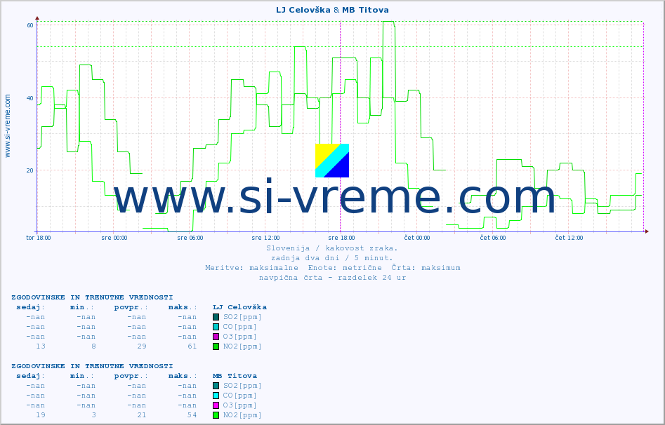 POVPREČJE :: LJ Celovška & MB Titova :: SO2 | CO | O3 | NO2 :: zadnja dva dni / 5 minut.