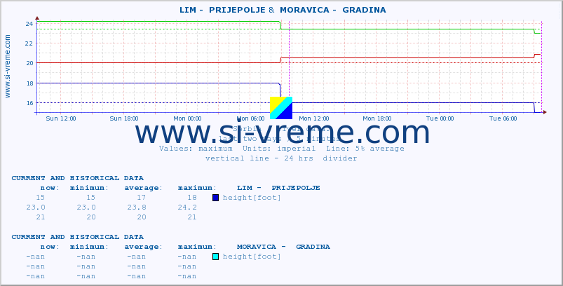  ::  LIM -  PRIJEPOLJE &  MORAVICA -  GRADINA :: height |  |  :: last two days / 5 minutes.