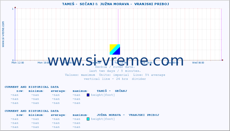  ::  TAMIŠ -  SEČANJ &  JUŽNA MORAVA -  VRANJSKI PRIBOJ :: height |  |  :: last two days / 5 minutes.