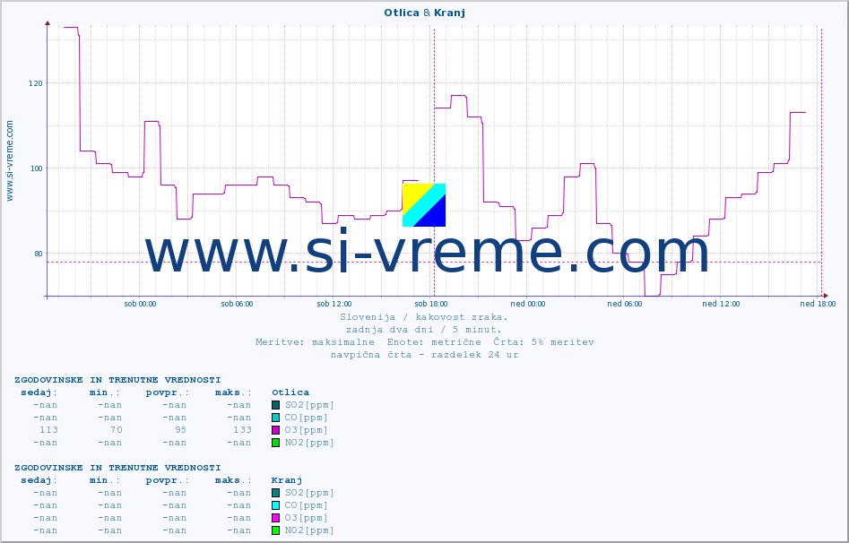 POVPREČJE :: Otlica & Kranj :: SO2 | CO | O3 | NO2 :: zadnja dva dni / 5 minut.