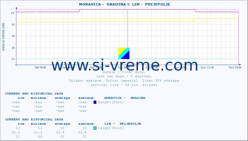  ::  MORAVICA -  GRADINA &  LIM -  PRIJEPOLJE :: height |  |  :: last two days / 5 minutes.