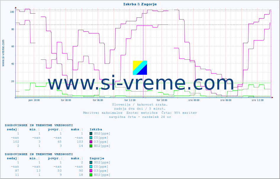 POVPREČJE :: Iskrba & Zagorje :: SO2 | CO | O3 | NO2 :: zadnja dva dni / 5 minut.