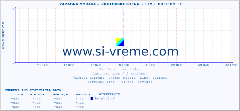  ::  ZAPADNA MORAVA -  KRATOVSKA STENA &  LIM -  PRIJEPOLJE :: height |  |  :: last two days / 5 minutes.