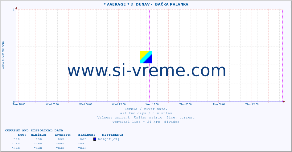  :: * AVERAGE * &  DUNAV -  BAČKA PALANKA :: height |  |  :: last two days / 5 minutes.