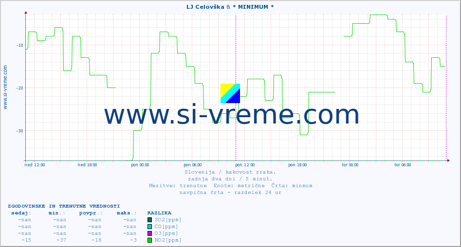 POVPREČJE :: LJ Celovška & * MINIMUM * :: SO2 | CO | O3 | NO2 :: zadnja dva dni / 5 minut.