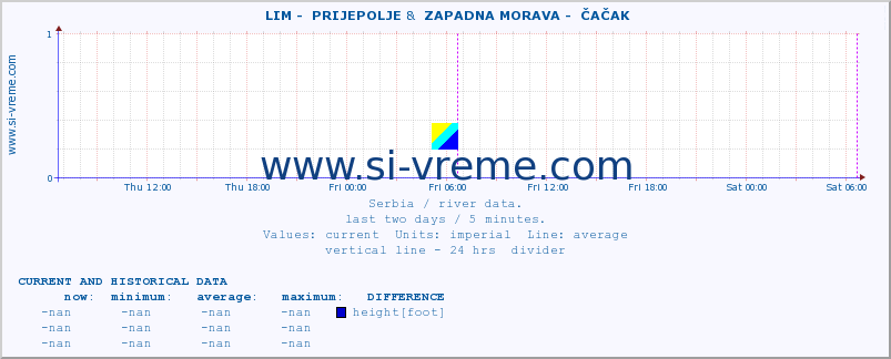  ::  LIM -  PRIJEPOLJE &  ZAPADNA MORAVA -  ČAČAK :: height |  |  :: last two days / 5 minutes.