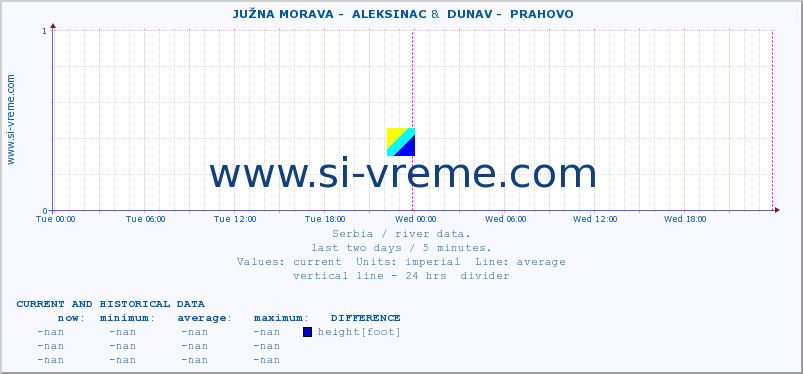  ::  JUŽNA MORAVA -  ALEKSINAC &  DUNAV -  PRAHOVO :: height |  |  :: last two days / 5 minutes.