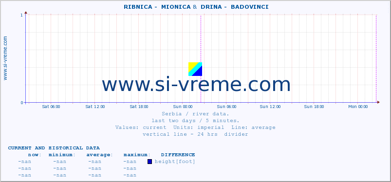  ::  RIBNICA -  MIONICA &  DRINA -  BADOVINCI :: height |  |  :: last two days / 5 minutes.