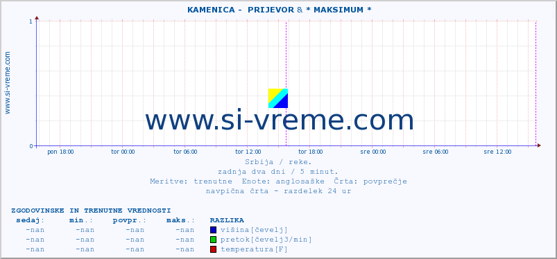 POVPREČJE ::  KAMENICA -  PRIJEVOR & * MAKSIMUM * :: višina | pretok | temperatura :: zadnja dva dni / 5 minut.