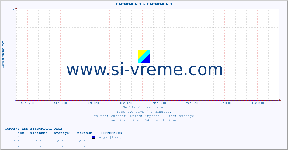  :: * MINIMUM* & * MINIMUM* :: height |  |  :: last two days / 5 minutes.