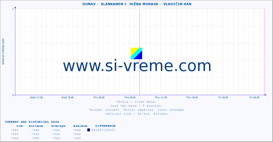  ::  DUNAV -  SLANKAMEN &  JUŽNA MORAVA -  VLADIČIN HAN :: height |  |  :: last two days / 5 minutes.