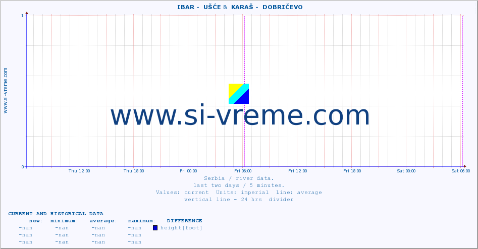  ::  IBAR -  UŠĆE &  KARAŠ -  DOBRIČEVO :: height |  |  :: last two days / 5 minutes.