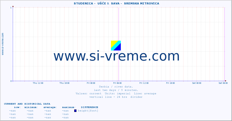  ::  STUDENICA -  UŠĆE &  SAVA -  SREMSKA MITROVICA :: height |  |  :: last two days / 5 minutes.