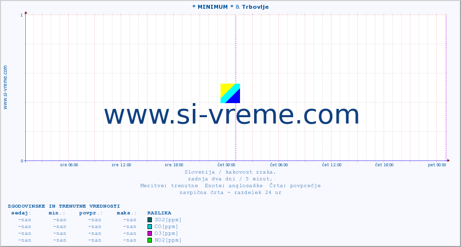 POVPREČJE :: * MINIMUM * & Trbovlje :: SO2 | CO | O3 | NO2 :: zadnja dva dni / 5 minut.