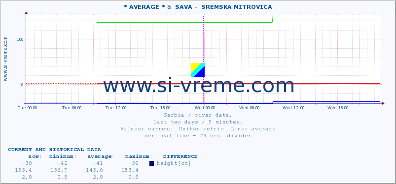  :: * AVERAGE * &  SAVA -  SREMSKA MITROVICA :: height |  |  :: last two days / 5 minutes.