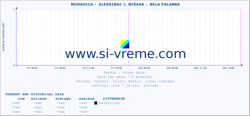  ::  MORAVICA -  ALEKSINAC &  NIŠAVA -  BELA PALANKA :: height |  |  :: last two days / 5 minutes.