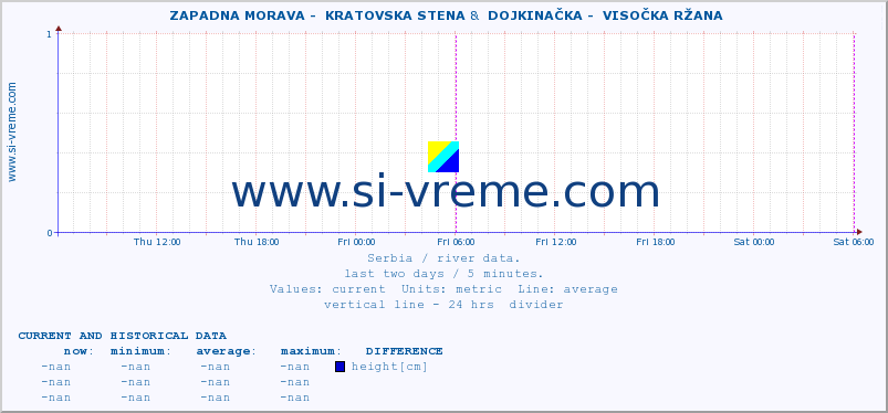  ::  ZAPADNA MORAVA -  KRATOVSKA STENA &  DOJKINAČKA -  VISOČKA RŽANA :: height |  |  :: last two days / 5 minutes.