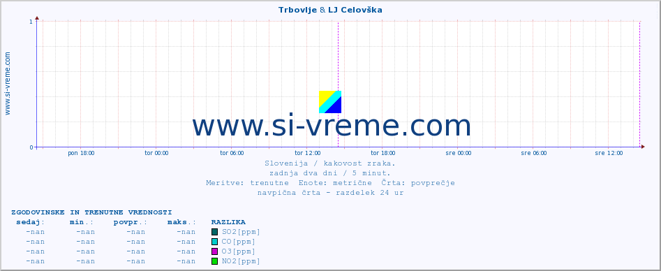 POVPREČJE :: Trbovlje & LJ Celovška :: SO2 | CO | O3 | NO2 :: zadnja dva dni / 5 minut.