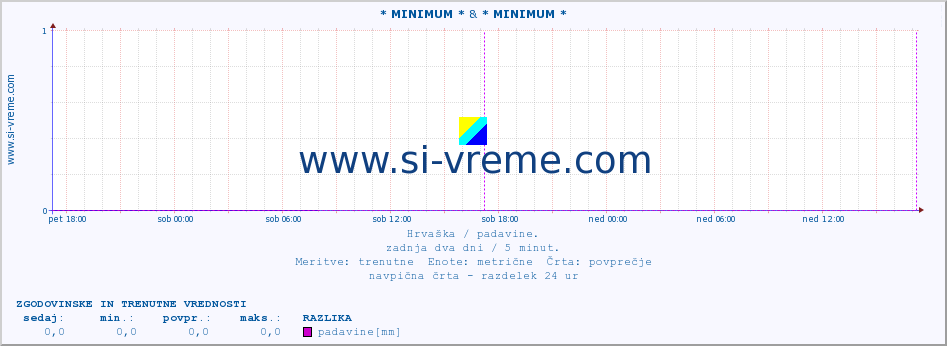 POVPREČJE :: * MINIMUM * & * MINIMUM * :: padavine :: zadnja dva dni / 5 minut.