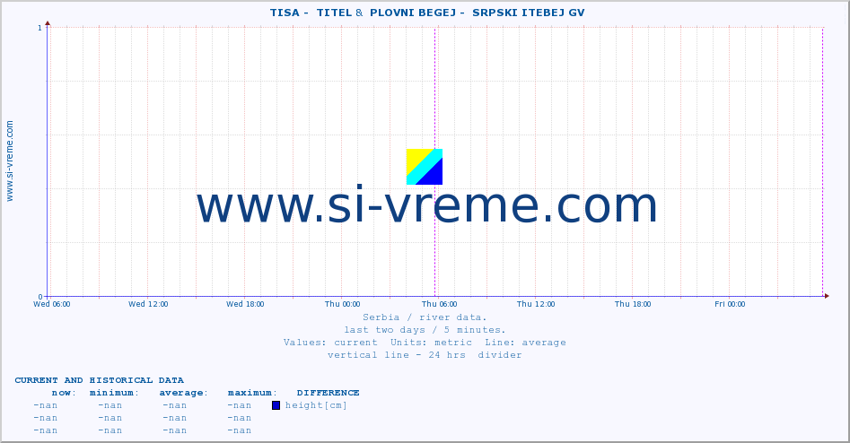  ::  TISA -  TITEL &  PLOVNI BEGEJ -  SRPSKI ITEBEJ GV :: height |  |  :: last two days / 5 minutes.