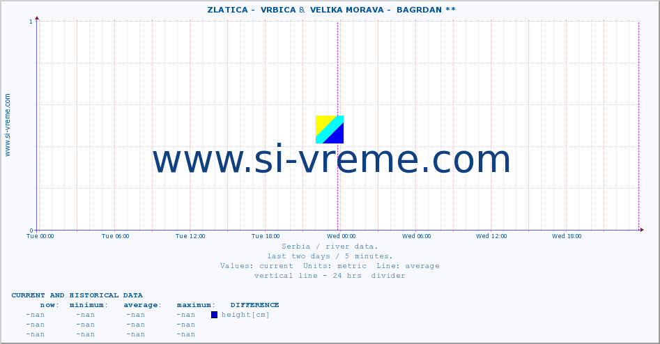  ::  ZLATICA -  VRBICA &  VELIKA MORAVA -  BAGRDAN ** :: height |  |  :: last two days / 5 minutes.