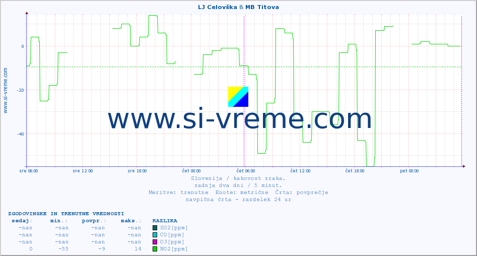 POVPREČJE :: LJ Celovška & MB Titova :: SO2 | CO | O3 | NO2 :: zadnja dva dni / 5 minut.