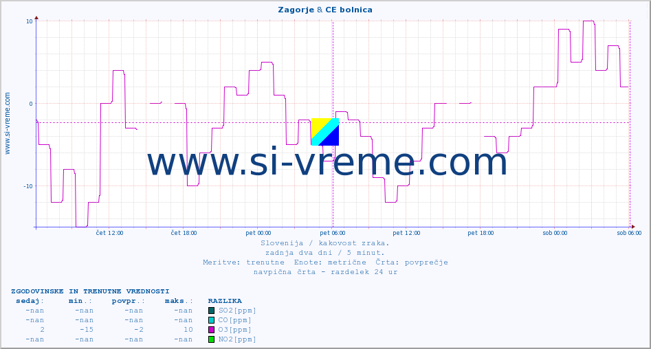 POVPREČJE :: Zagorje & CE bolnica :: SO2 | CO | O3 | NO2 :: zadnja dva dni / 5 minut.