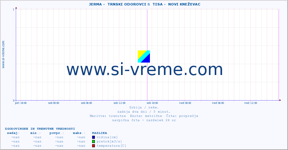 POVPREČJE ::  JERMA -  TRNSKI ODOROVCI &  TISA -  NOVI KNEŽEVAC :: višina | pretok | temperatura :: zadnja dva dni / 5 minut.