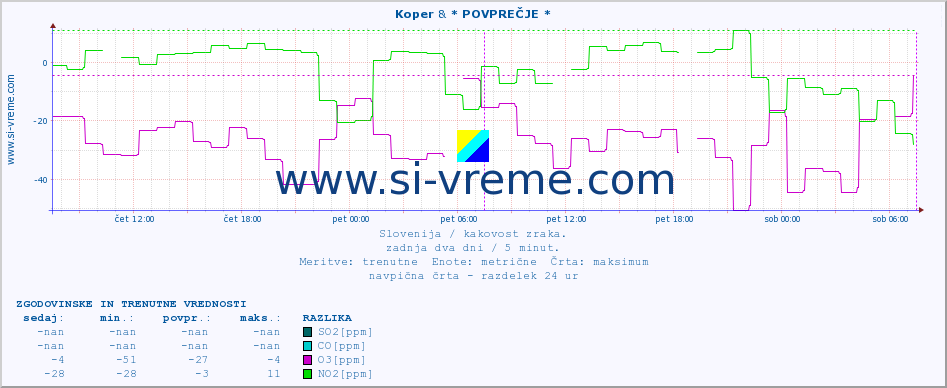 POVPREČJE :: Koper & * POVPREČJE * :: SO2 | CO | O3 | NO2 :: zadnja dva dni / 5 minut.