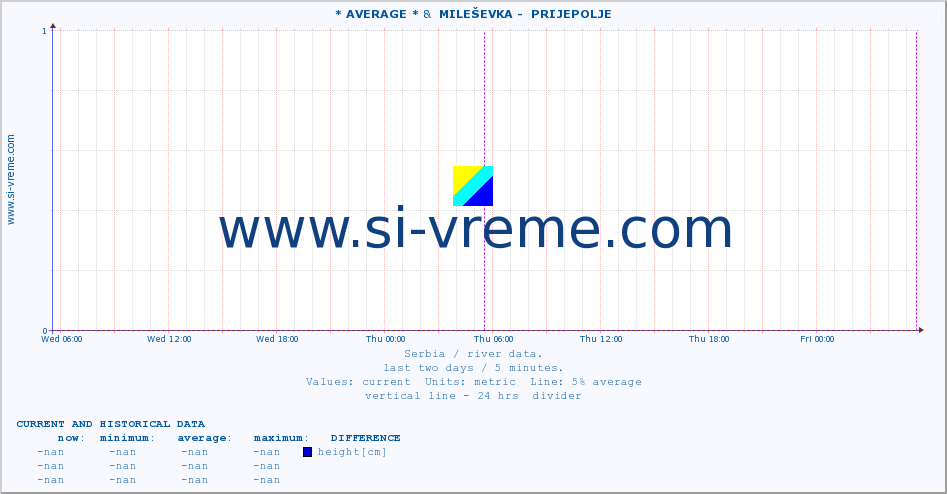  :: * AVERAGE * &  MILEŠEVKA -  PRIJEPOLJE :: height |  |  :: last two days / 5 minutes.