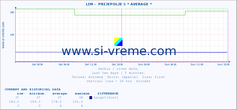  ::  LIM -  PRIJEPOLJE & * AVERAGE * :: height |  |  :: last two days / 5 minutes.