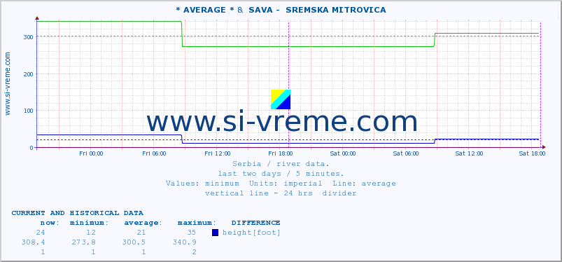  :: * AVERAGE * &  SAVA -  SREMSKA MITROVICA :: height |  |  :: last two days / 5 minutes.