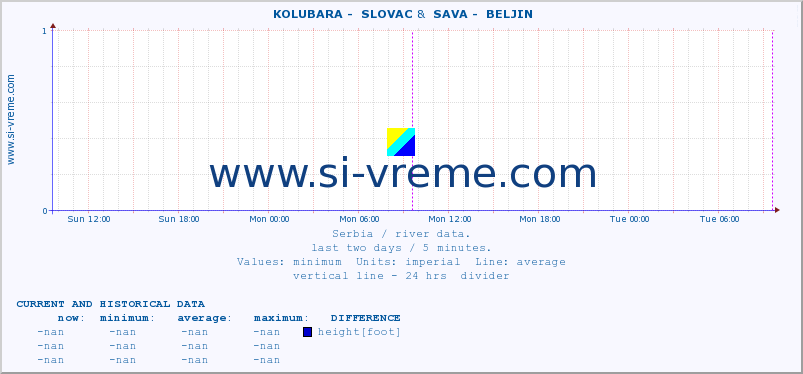  ::  KOLUBARA -  SLOVAC &  SAVA -  BELJIN :: height |  |  :: last two days / 5 minutes.