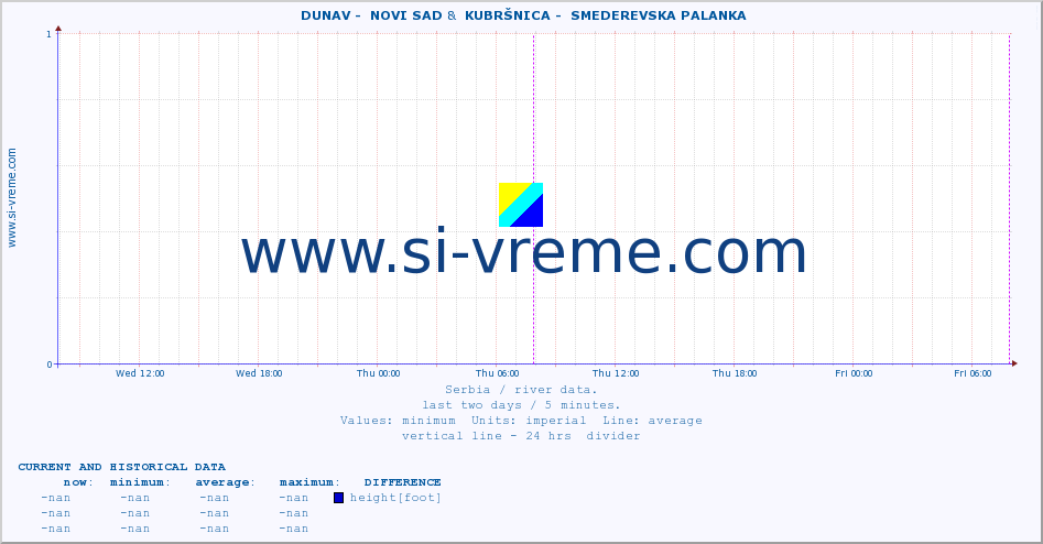 ::  DUNAV -  NOVI SAD &  KUBRŠNICA -  SMEDEREVSKA PALANKA :: height |  |  :: last two days / 5 minutes.