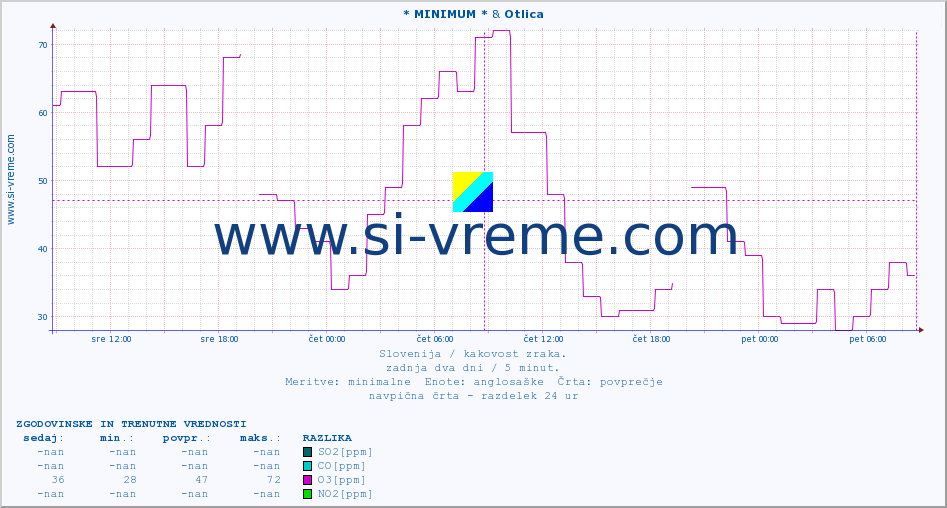POVPREČJE :: * MINIMUM * & Otlica :: SO2 | CO | O3 | NO2 :: zadnja dva dni / 5 minut.