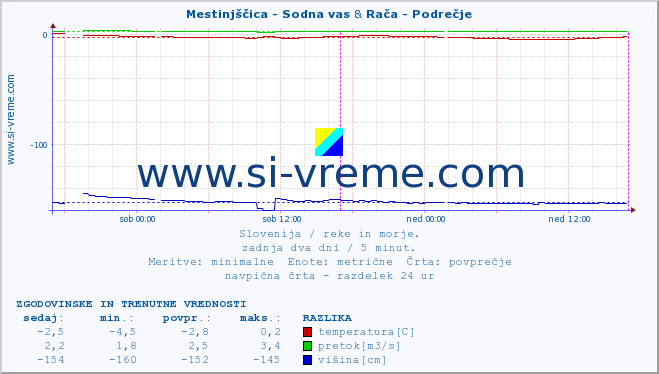 POVPREČJE :: Mestinjščica - Sodna vas & Rača - Podrečje :: temperatura | pretok | višina :: zadnja dva dni / 5 minut.