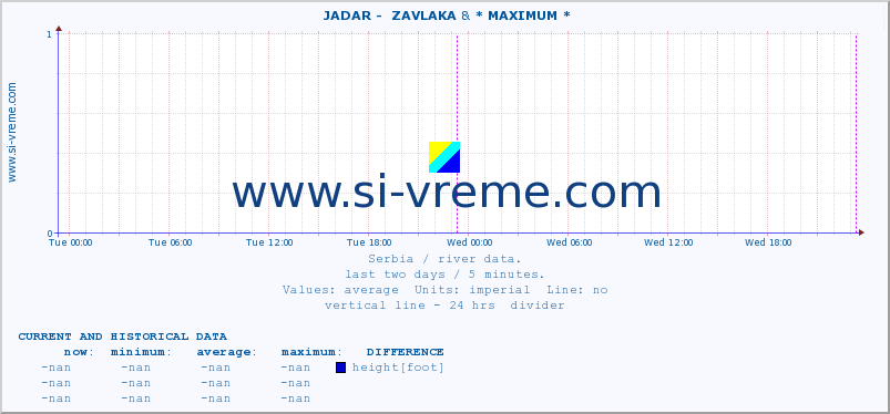  ::  JADAR -  ZAVLAKA & * MAXIMUM * :: height |  |  :: last two days / 5 minutes.