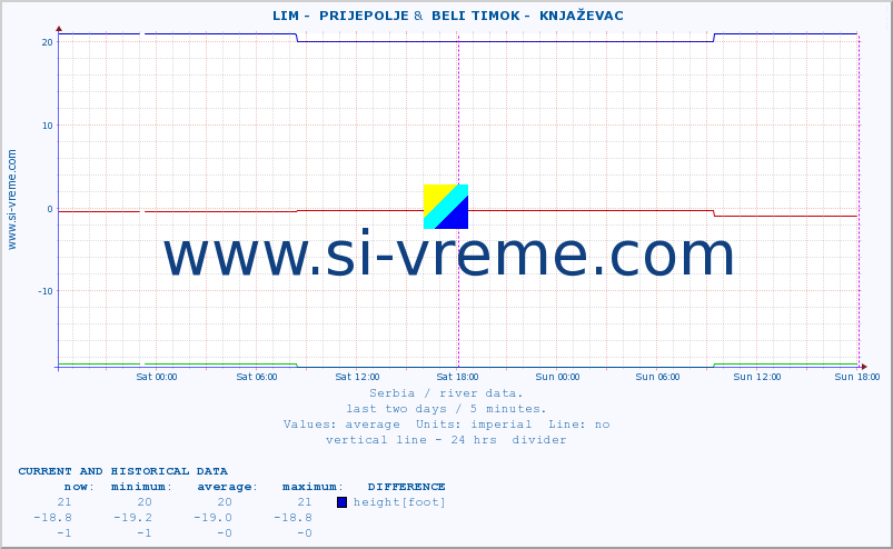  ::  LIM -  PRIJEPOLJE &  BELI TIMOK -  KNJAŽEVAC :: height |  |  :: last two days / 5 minutes.