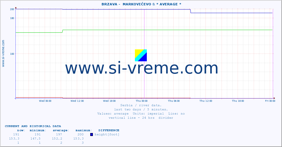  ::  BRZAVA -  MARKOVIĆEVO & * AVERAGE * :: height |  |  :: last two days / 5 minutes.