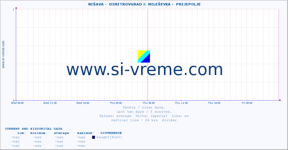  ::  NIŠAVA -  DIMITROVGRAD &  MILEŠEVKA -  PRIJEPOLJE :: height |  |  :: last two days / 5 minutes.