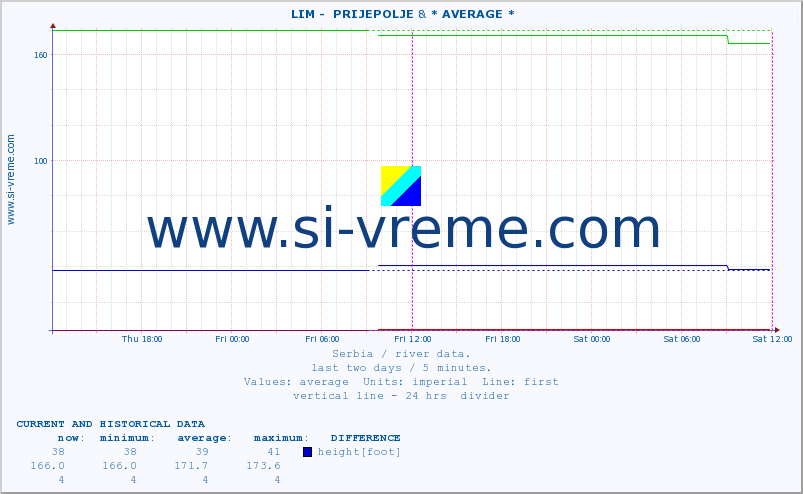  ::  LIM -  PRIJEPOLJE & * AVERAGE * :: height |  |  :: last two days / 5 minutes.