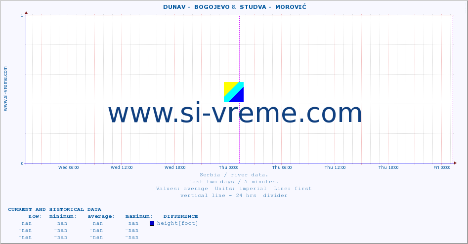  ::  DUNAV -  BOGOJEVO &  STUDVA -  MOROVIĆ :: height |  |  :: last two days / 5 minutes.