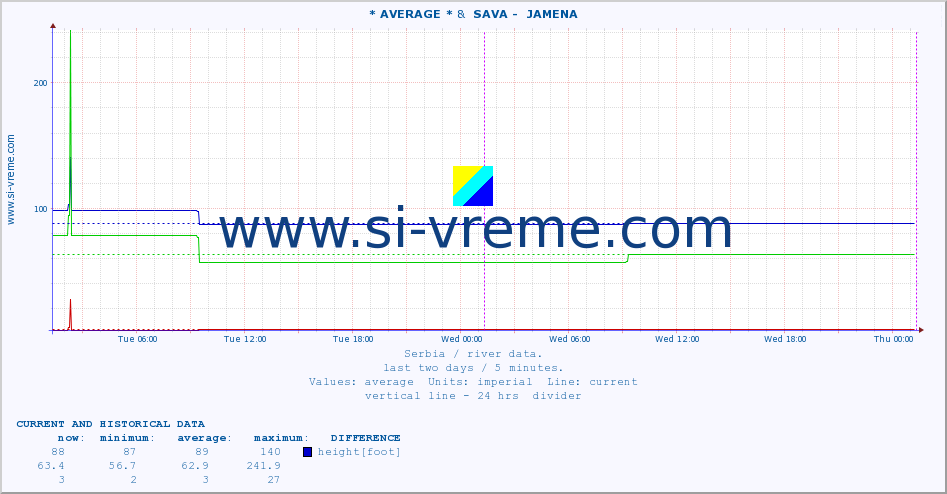  :: * AVERAGE * &  SAVA -  JAMENA :: height |  |  :: last two days / 5 minutes.